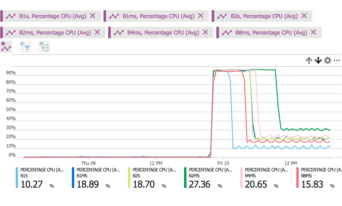 Azure B Series load cpu percentage full