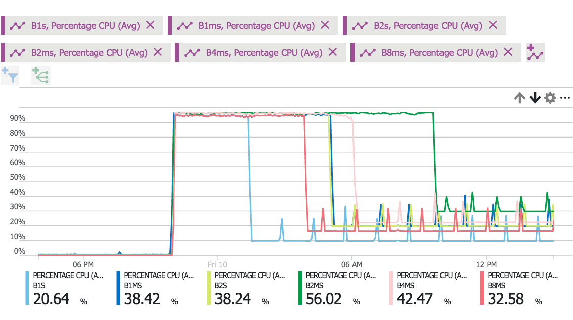 Azure B Series load cpu percentage