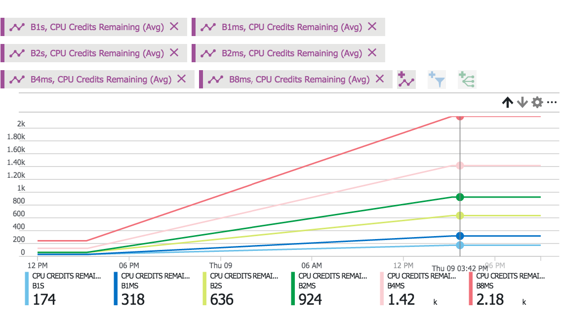 Azure B-Series maximum credits