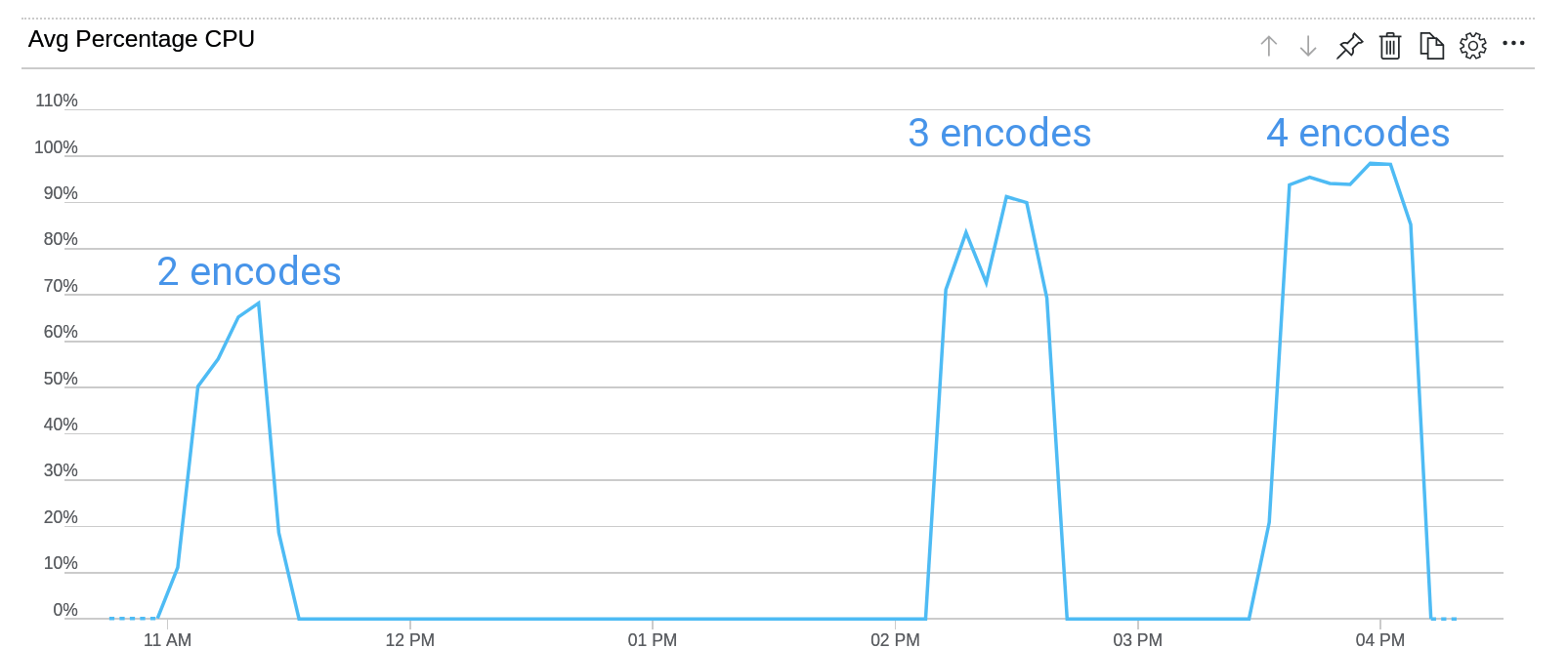 Average CPU usage for concurrent encodes 4k HDR