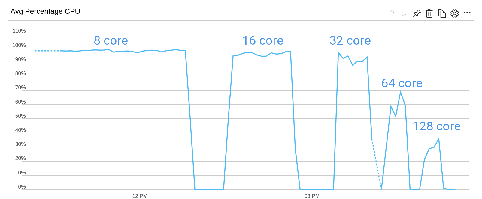128 core scaling x265 HEVC HDR 4K FPS vs Cores